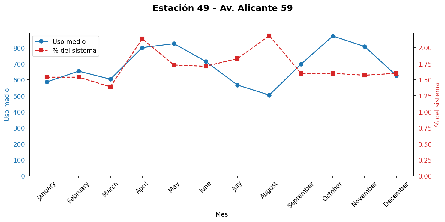 Estación 049 – Av. Alicante 59